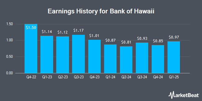 Earnings History for Bank of Hawaii (NYSE:BOH)