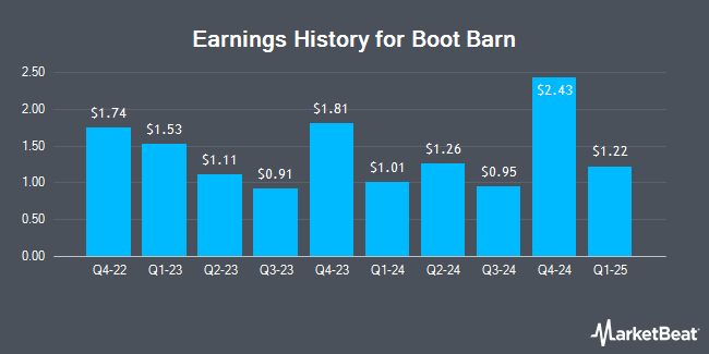 Earnings History for Boot Barn (NYSE:BOOT)