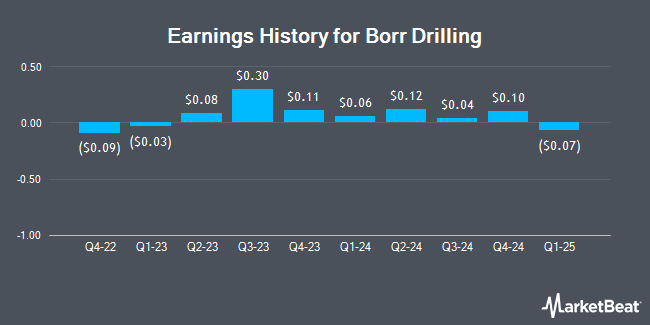 Earnings History for Borr Drilling (NYSE:BORR)