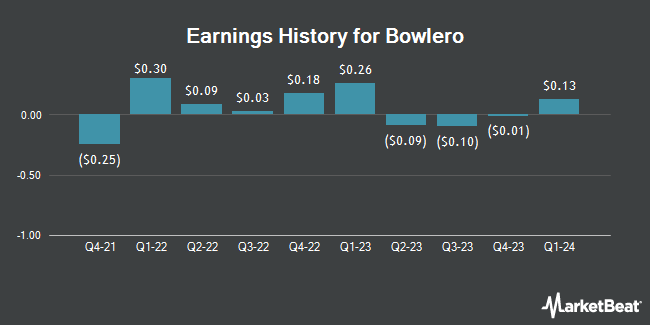 Earnings History for Bowlero (NYSE:BOWL)