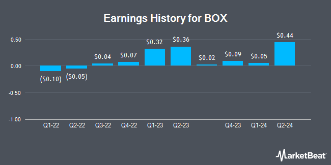 Earnings History for BOX (NYSE:BOX)