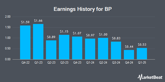 Earnings History for BP (NYSE:BP)