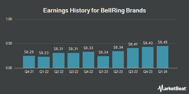 Earnings History for BellRing Brands (NYSE:BRBR)