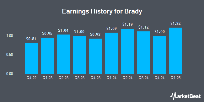 Earnings History for Brady (NYSE:BRC)