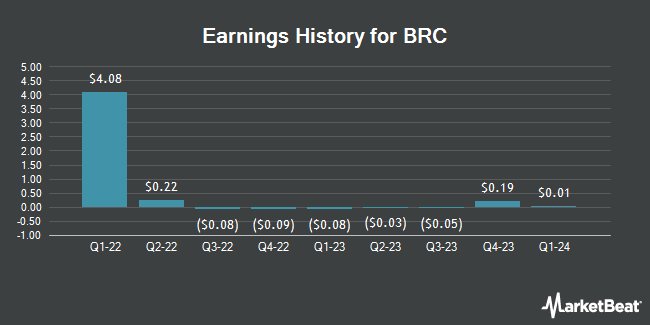 Earnings History for BRC (NYSE:BRCC)