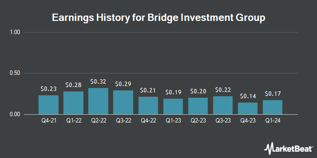 Earnings History for Bridge Investment Group (NYSE:BRDG)