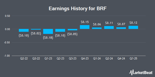 Earnings History for BRF (NYSE:BRFS)