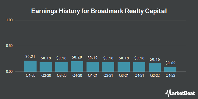 Earnings History for Broadmark Realty Capital (NYSE:BRMK)