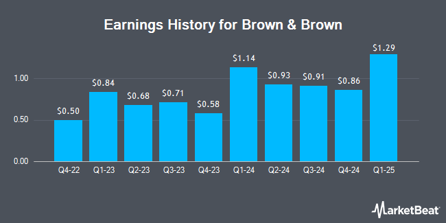 Earnings History for Brown & Brown (NYSE:BRO)