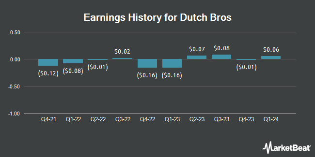 Earnings History for Dutch Bros (NYSE:BROS)