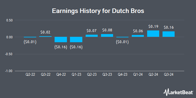 Earnings History for Dutch Bros (NYSE:BROS)