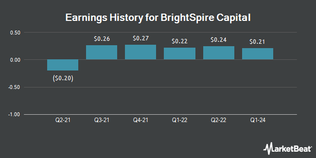 Earnings History for BrightSpire Capital (NYSE:BRSP)