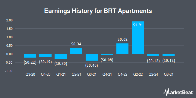 Earnings History for BRT Apartments (NYSE:BRT)