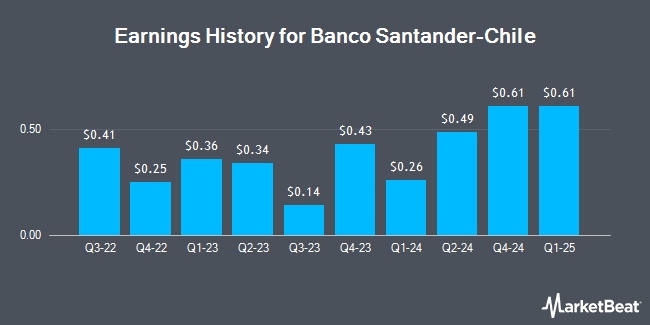 Historial de resultados de Banco Santander-Chile (NYSE: BSAC)