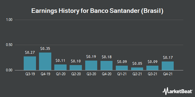 Earnings History for Banco Santander (Brasil) (NYSE:BSBR)
