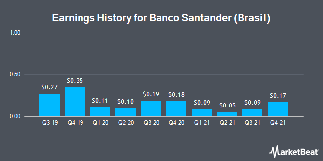 Earnings History for Banco Santander (Brasil) (NYSE:BSBR)