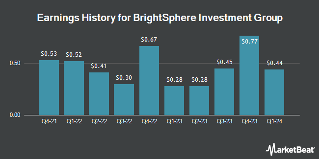 Earnings History for BrightSphere Investment Group (NYSE:BSIG)