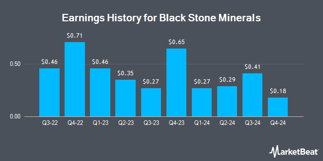 Earnings History for Black Stone Minerals (NYSE:BSM)