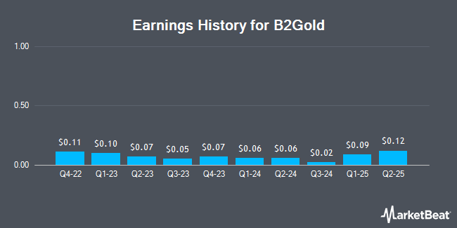 Earnings History for B2Gold (NYSE:BTG)