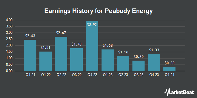 Earnings History for Peabody Energy (NYSE:BTU)
