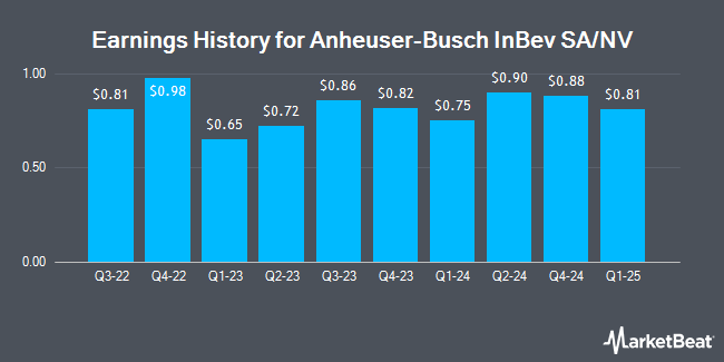 Earnings History for Anheuser-Busch InBev SA/NV (NYSE:BUD)