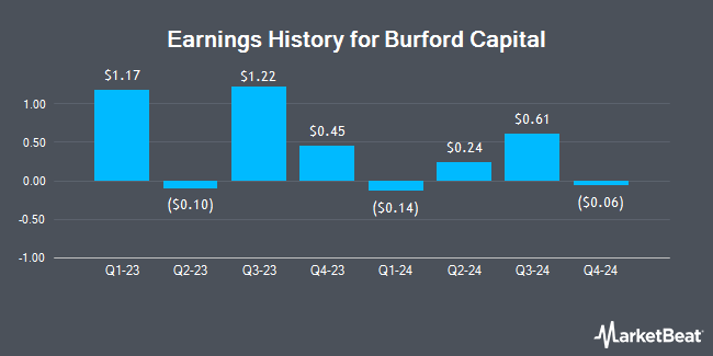 Earnings History for Burford Capital (NYSE:BUR)