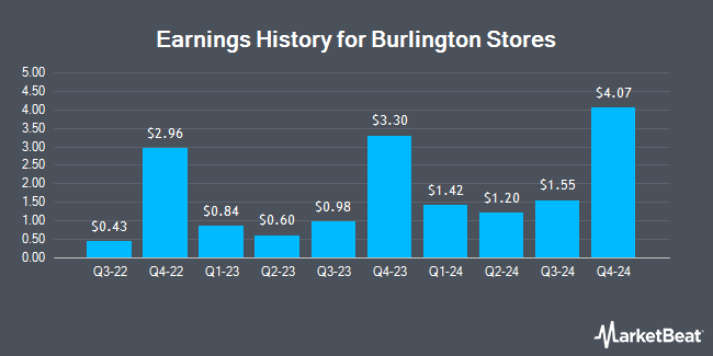 Earnings History for Burlington Stores (NYSE:BURL)