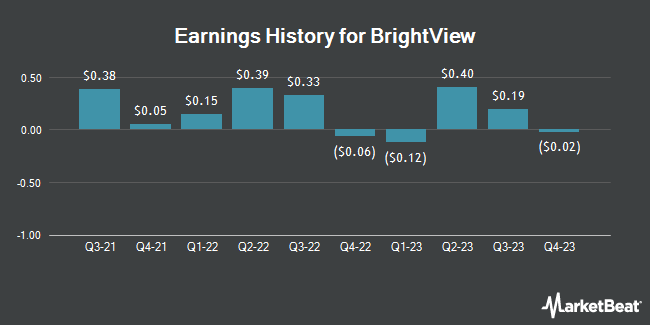 Earnings History for BrightView (NYSE:BV)