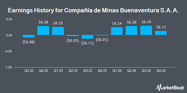 Earnings History for Compañía de Minas Buenaventura S.A.A. (NYSE:BVN)