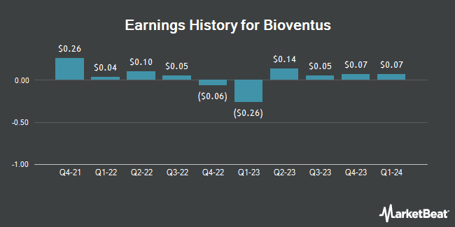 Earnings History for Bioventus (NYSE:BVS)