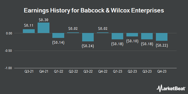 Earnings History for Babcock & Wilcox Enterprises (NYSE:BW)
