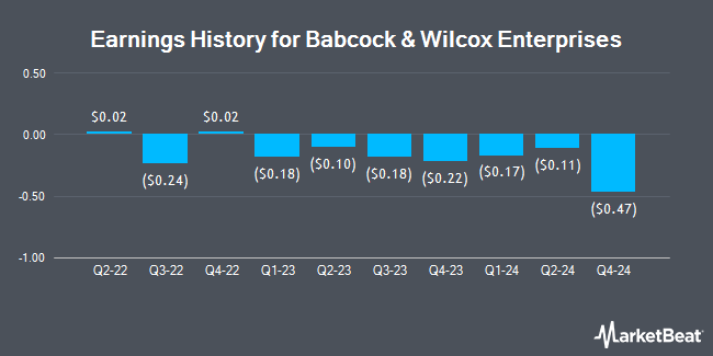 Earnings History for Babcock & Wilcox Enterprises (NYSE:BW)