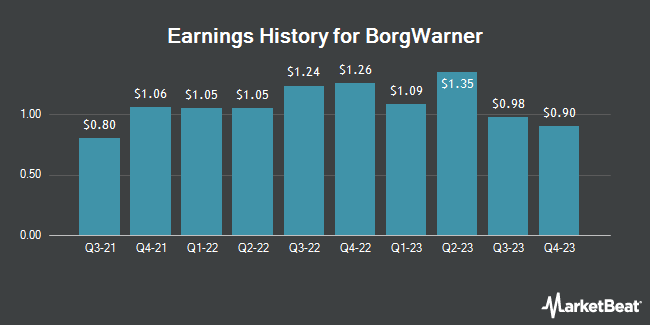 Earnings History for BorgWarner (NYSE:BWA)