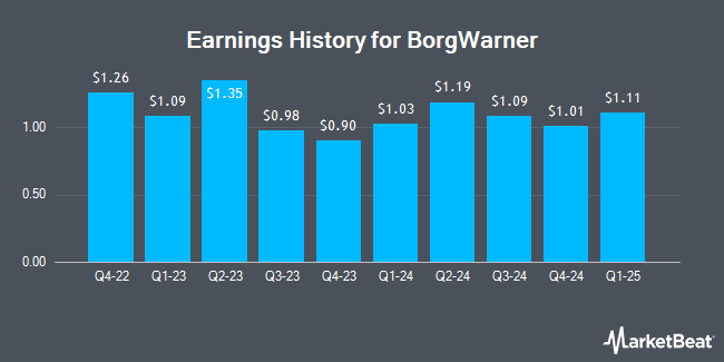 Earnings History for BorgWarner (NYSE:BWA)