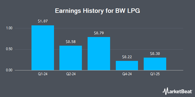 Earnings History for BW LPG (NYSE:BWLP)