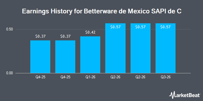Earnings History for Betterware de Mexico SAPI de C (NYSE:BWMX)