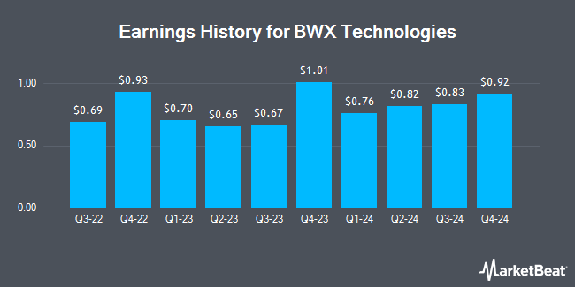 Earnings History for BWX Technologies (NYSE:BWXT)