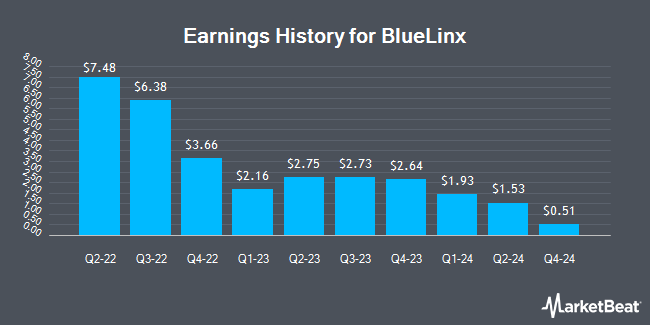 Earnings History for BlueLinx (NYSE:BXC)