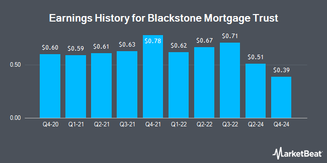 Earnings History for Blackstone Mortgage Trust (NYSE:BXMT)