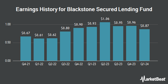 Earnings History for Blackstone Secured Lending Fund (NYSE:BXSL)