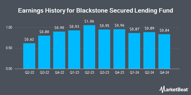 Earnings History for Blackstone Secured Lending Fund (NYSE:BXSL)