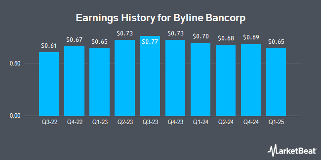 Earnings History for Byline Bancorp (NYSE:BY)