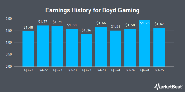 Earnings History for Boyd Gaming (NYSE:BYD)