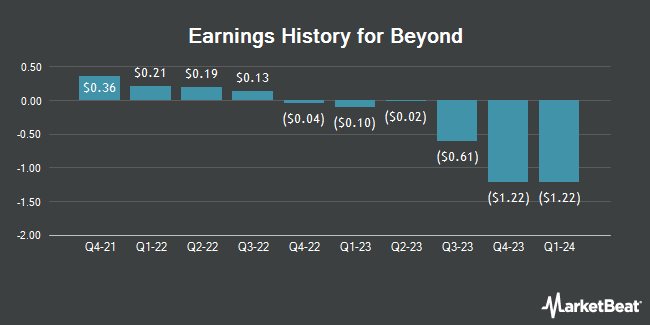 Earnings History for Beyond (NYSE:BYON)