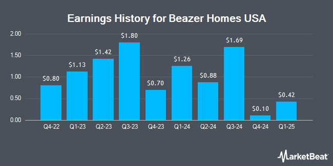 Earnings History for Beazer Homes USA (NYSE:BZH)