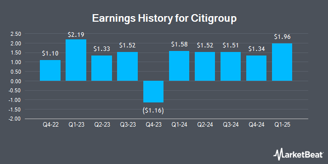 Earnings History for Citigroup (NYSE:C)