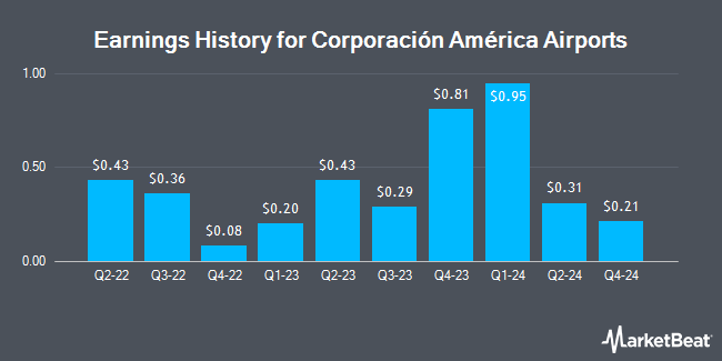 Earnings History for Corporación América Airports (NYSE:CAAP)