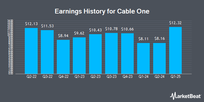 Earnings History for Cable One (NYSE:CABO)