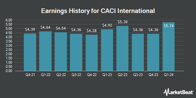 Earnings History for CACI International (NYSE:CACI)