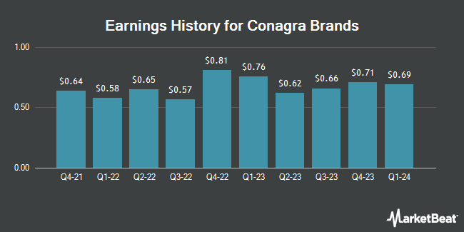 Earnings History for Conagra Brands (NYSE:CAG)